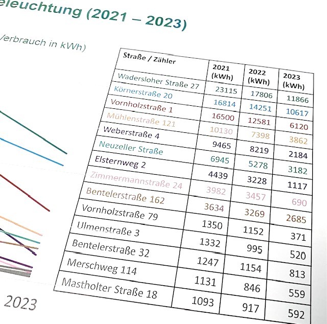 Straßenbeleuchtung