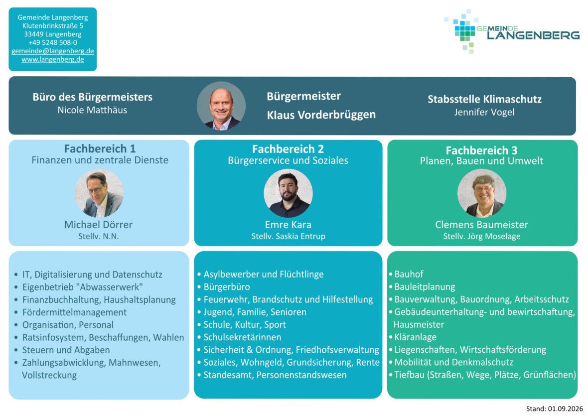 Organigramm der Gemeinde Langenberg (01.09.2026)
