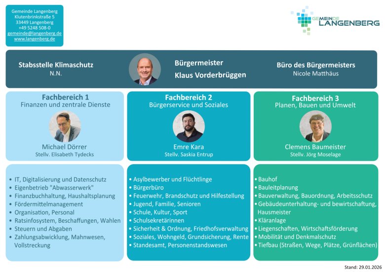 Organigramm der Gemeinde Langenberg (01.02.2026)