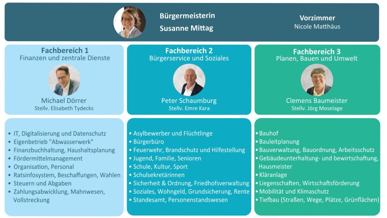 Organigramm der Gemeinde Langenberg (01.09.2024)