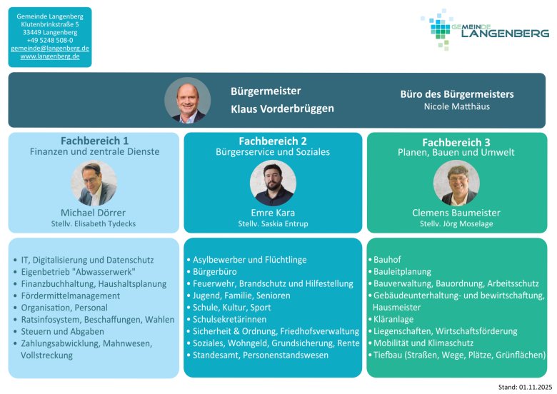 Organigramm der Gemeinde Langenberg (01.11.2024)